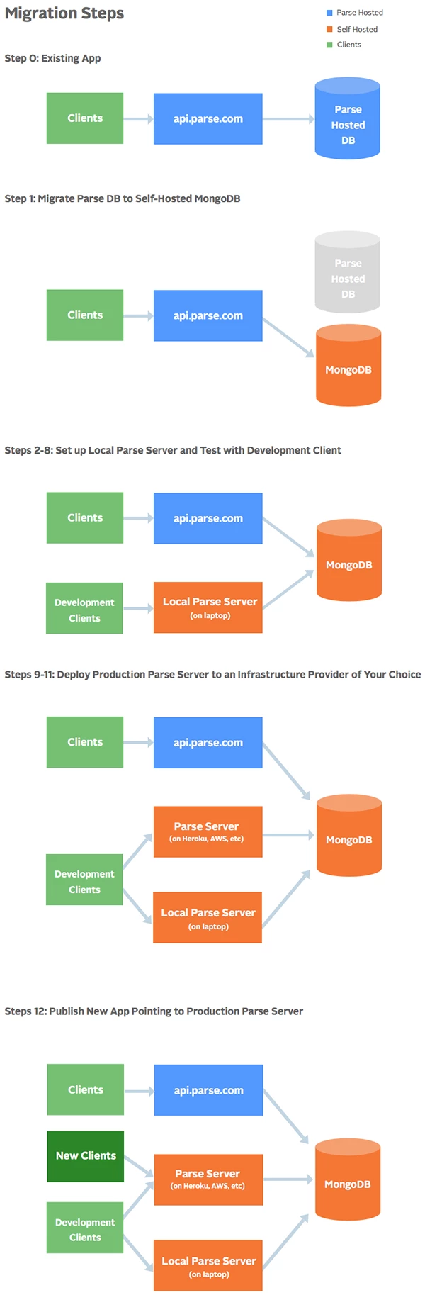 Parse to Self-hosted