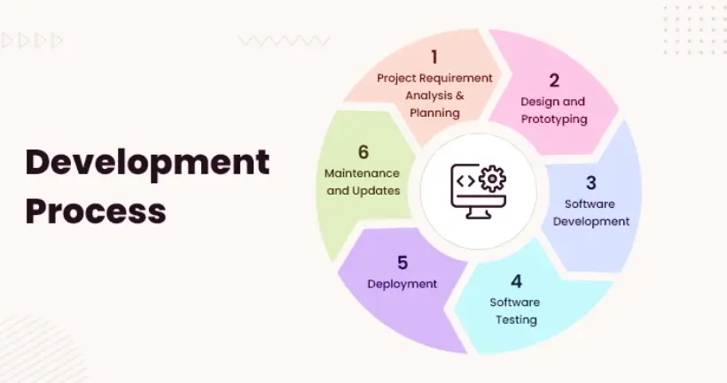 Development Processes